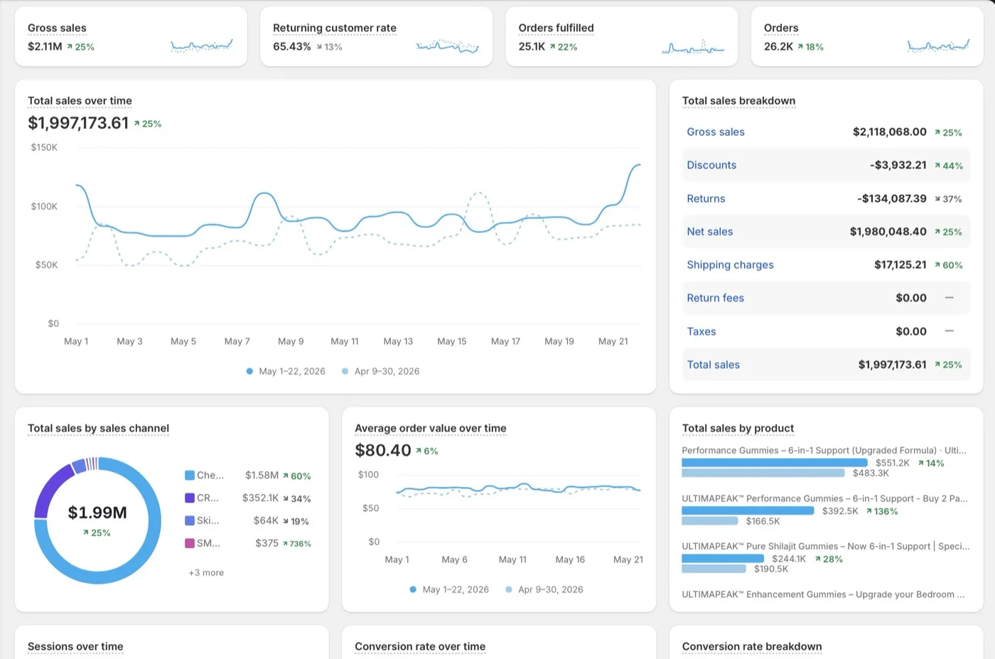 Shopify Analytics revenue dashboard
