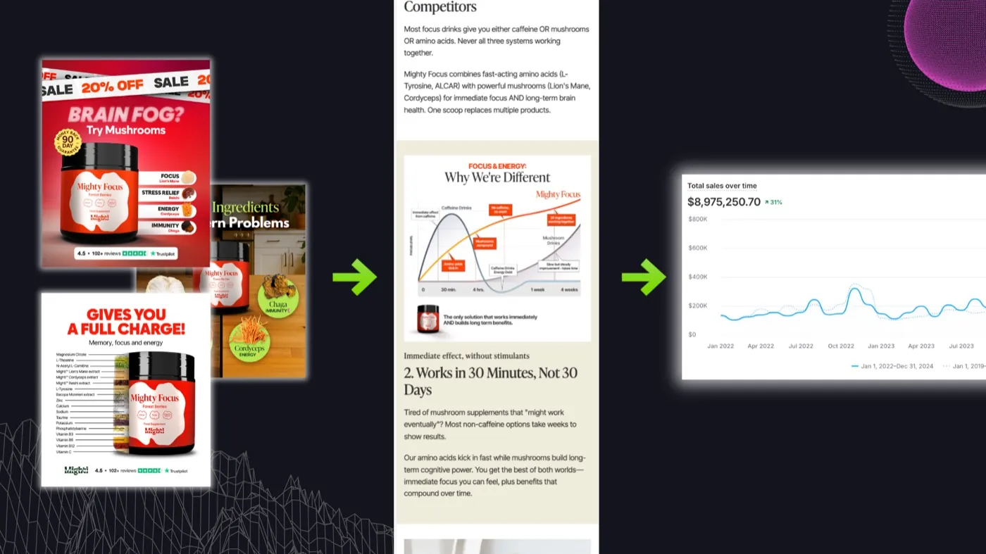 Adacted creative-to-results strategy flow